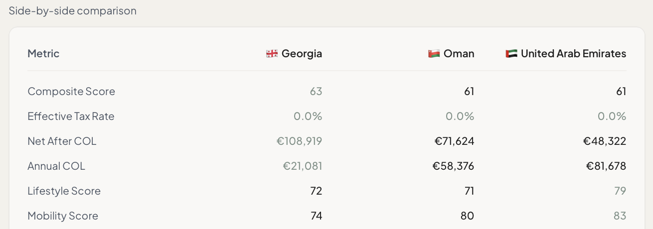 Neoria β side-by-side comparison of Georgia, Oman and United Arab Emirates